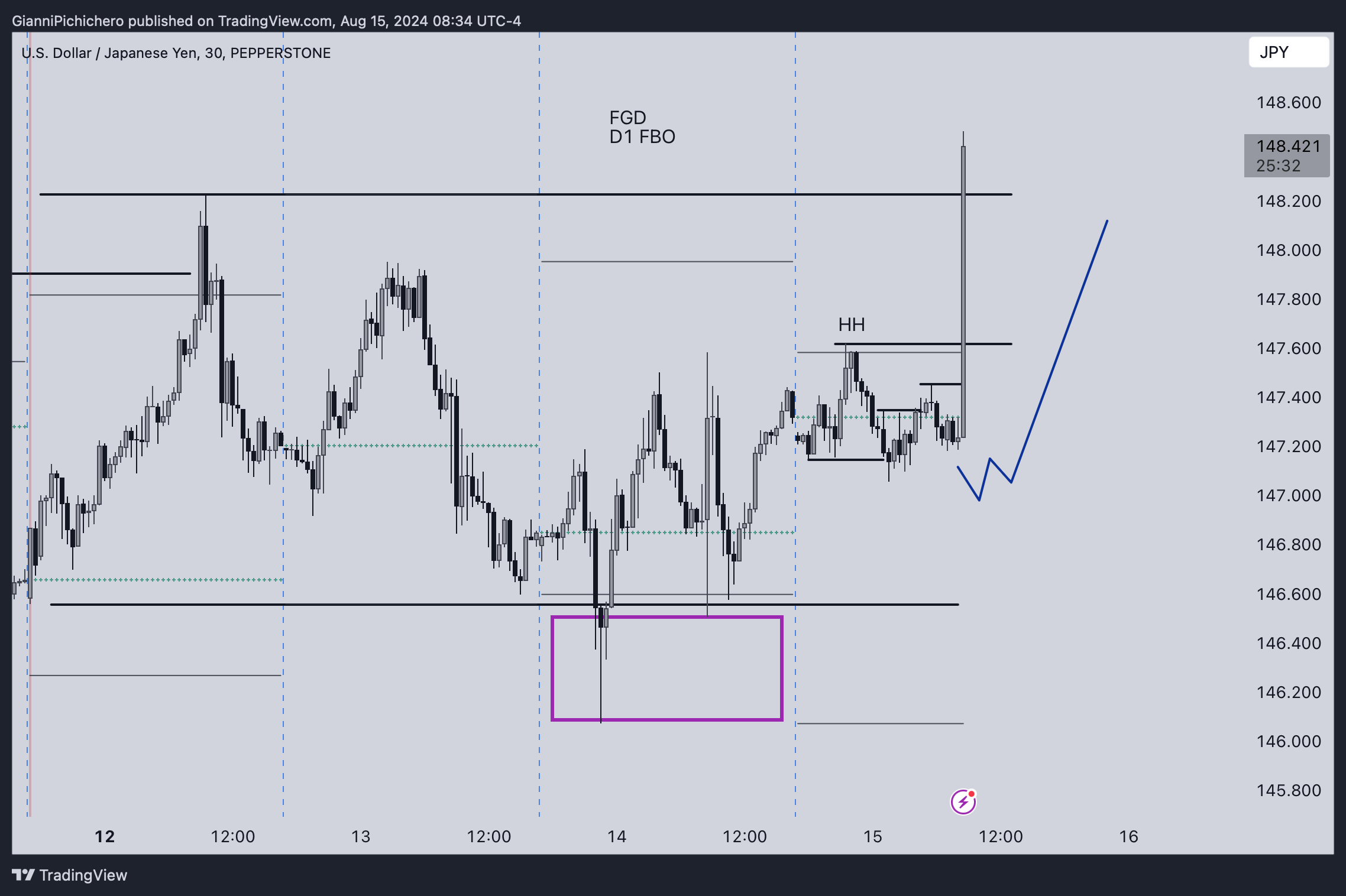 PEPPERSTONE:USDJPY Chart Image by GianniPichichero