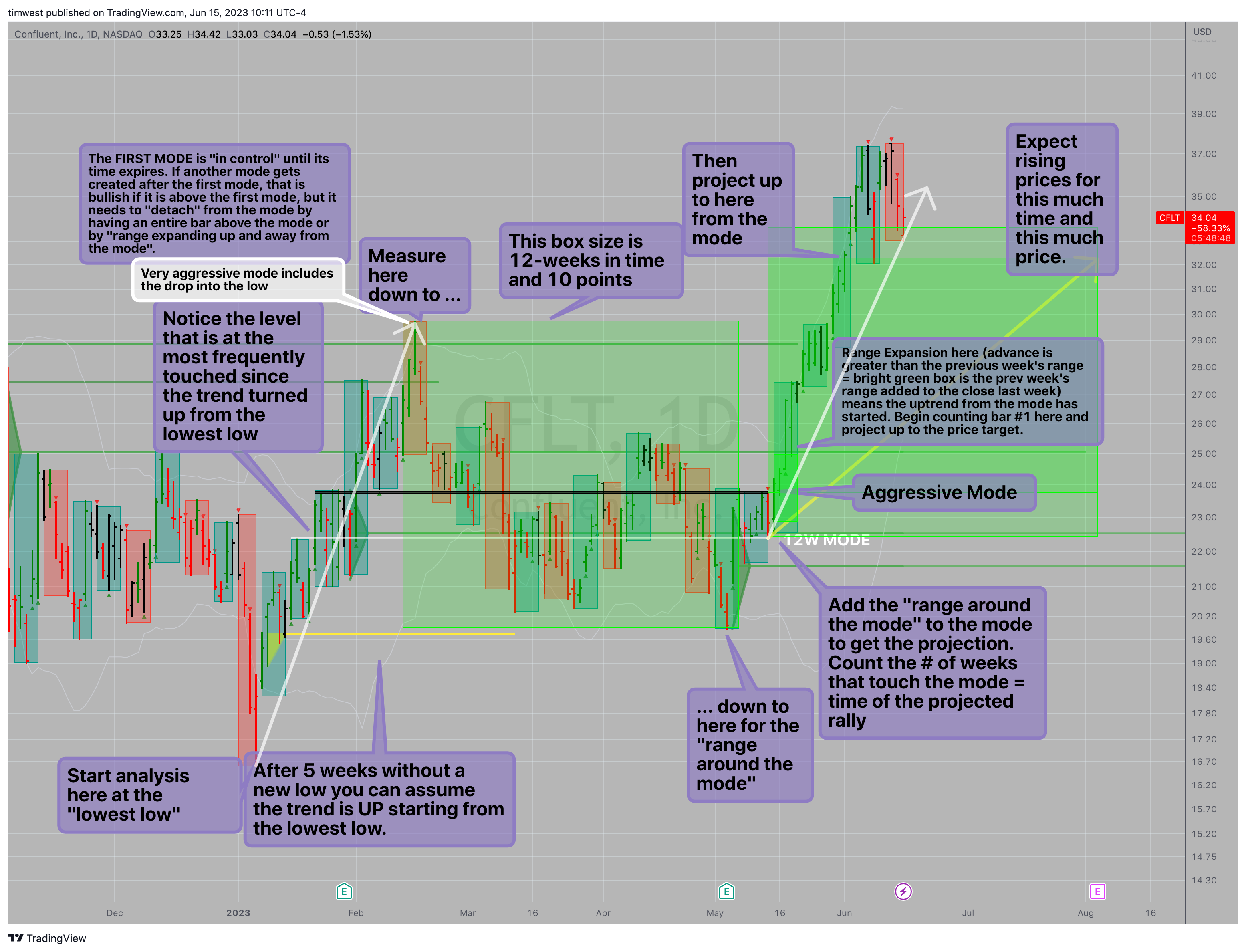 NASDAQ:CFLT Chart Image by timwest