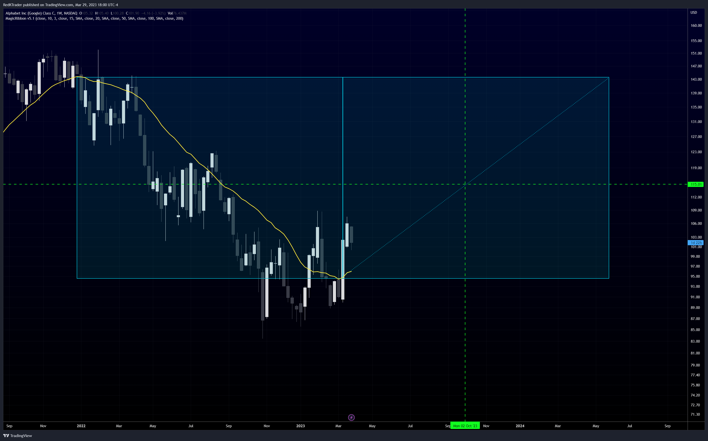 NASDAQ:GOOG Chart Image by RedKTrader