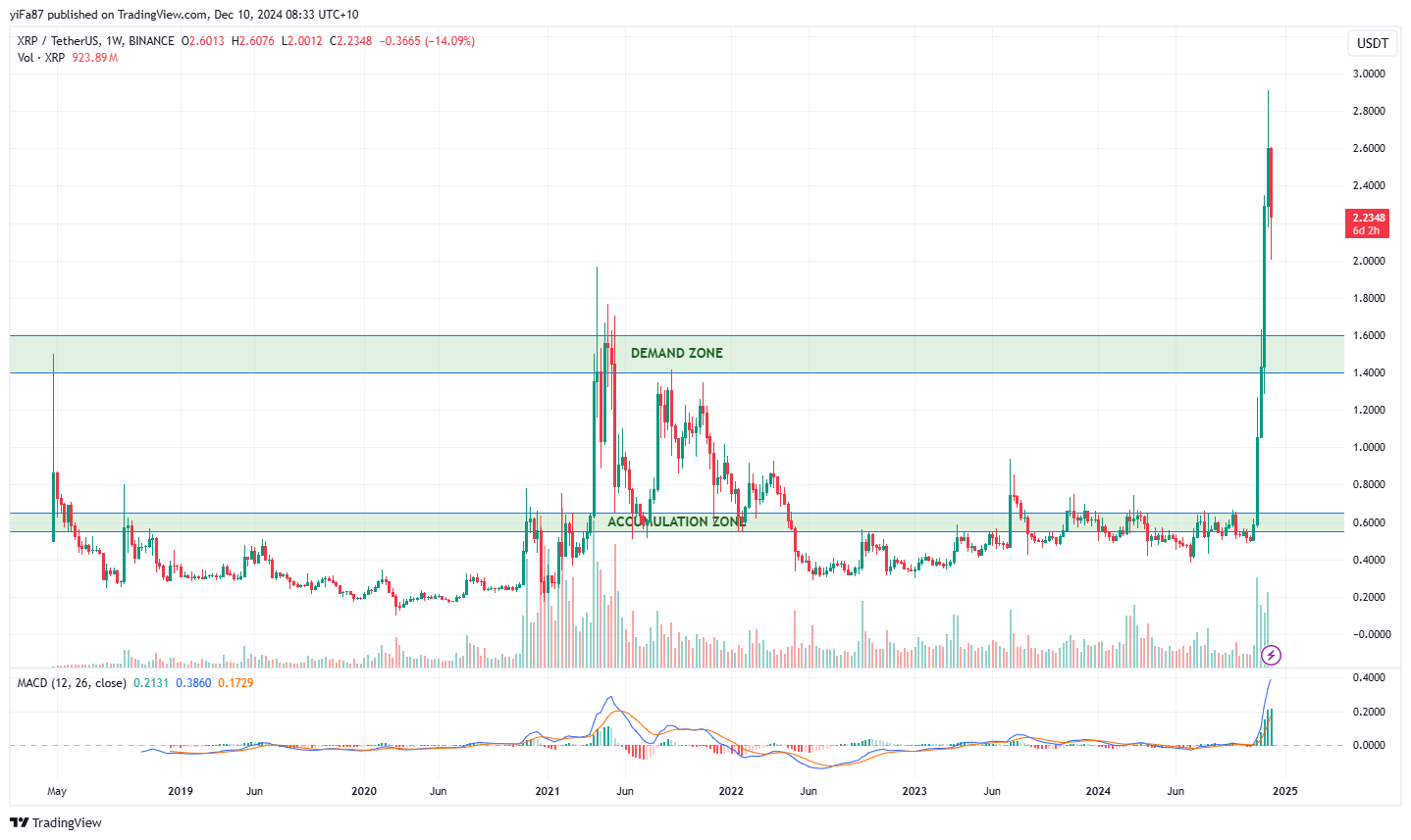 BINANCE:XRPUSDT Chart Image by yiFa87