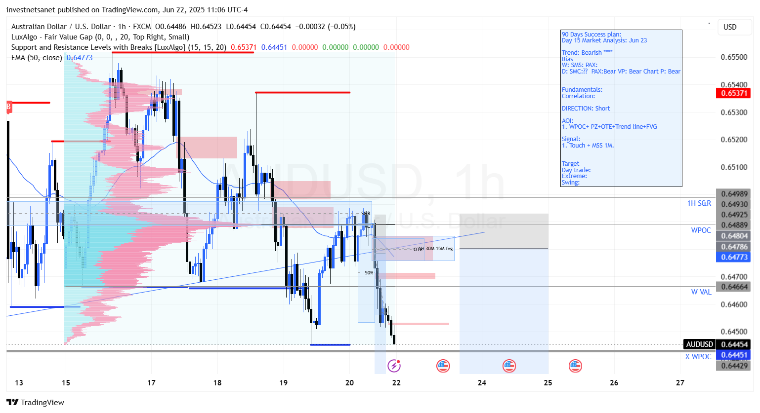 FX:AUDUSD Chart Image by investnetsanet