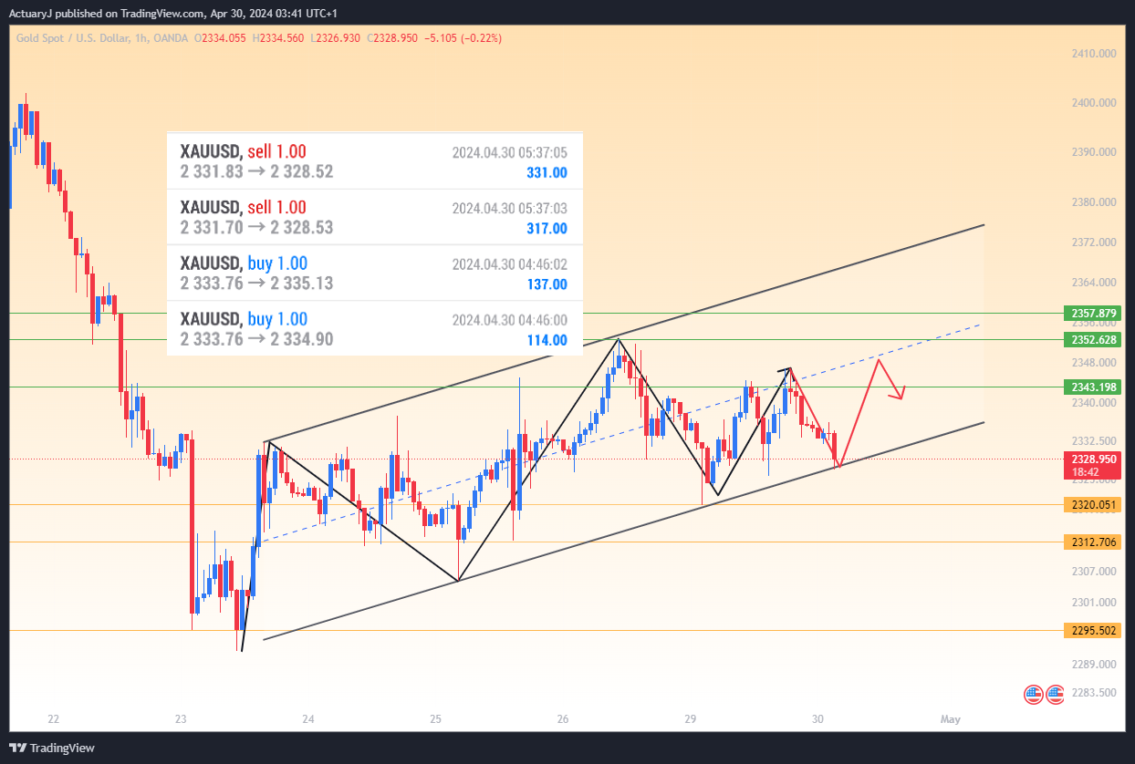 OANDA:XAUUSD Chart Image by ActuaryJ