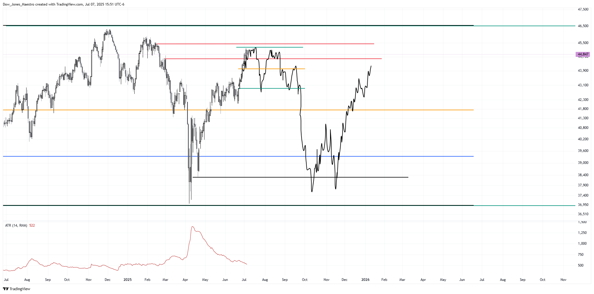 CBOT_MINI:YM1! Chart Image by Dow_Jones_Maestro