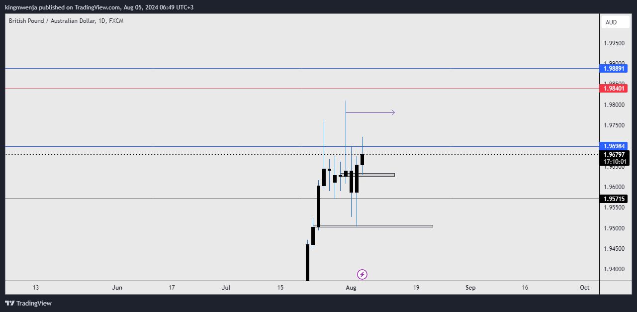 FX:GBPAUD Chart Image by allan_mwenja2000