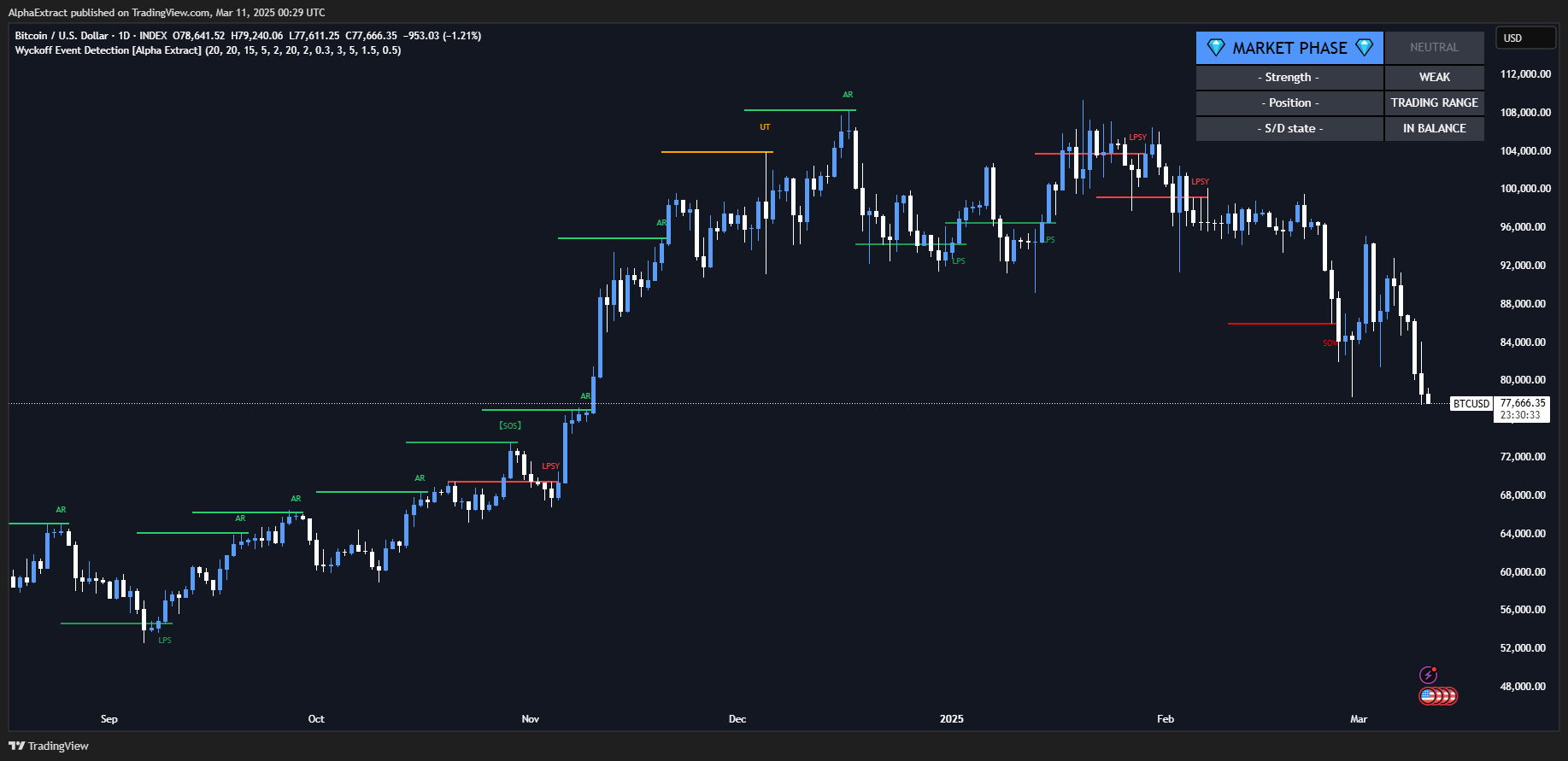 INDEX:BTCUSD Chart Image by AlphaExtract