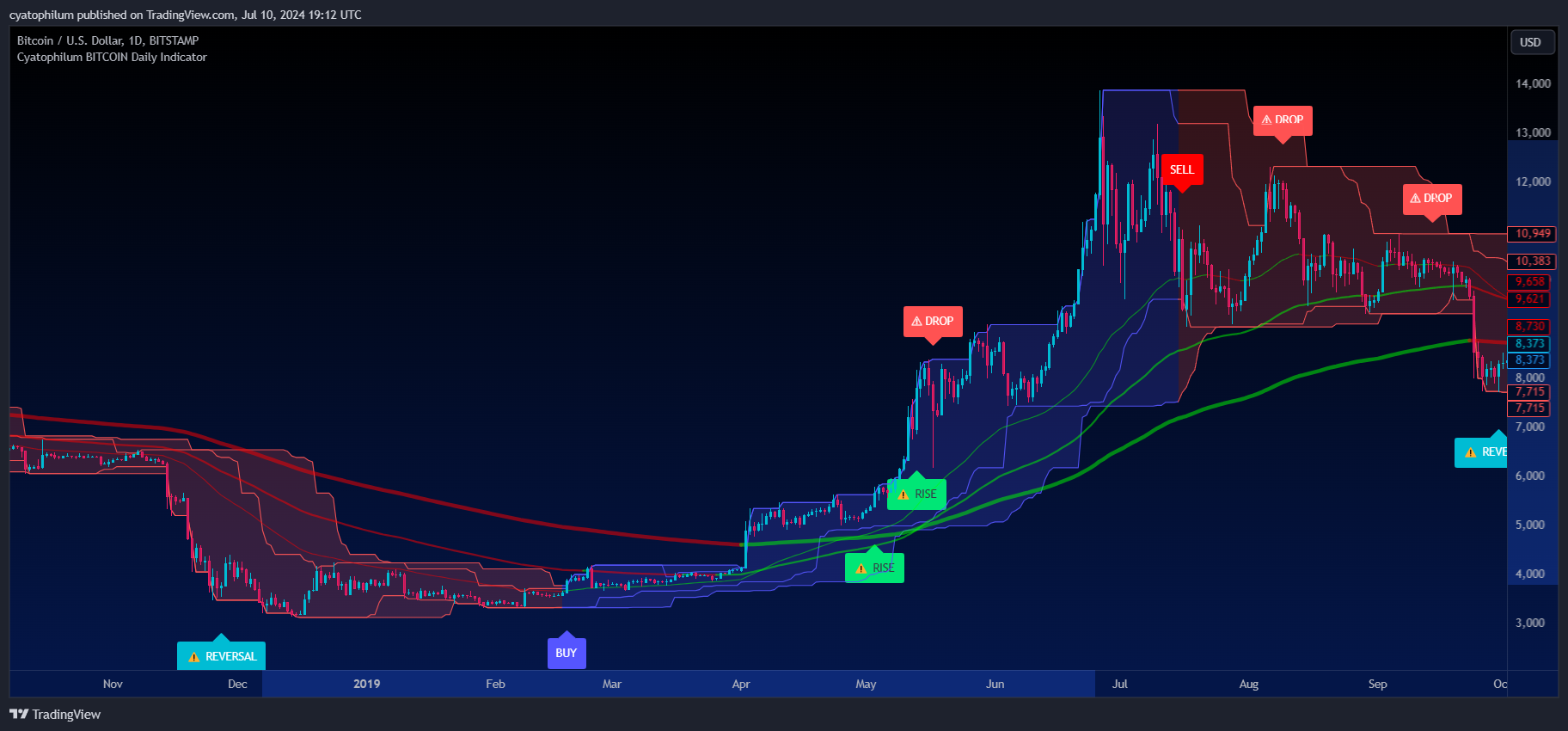 BITSTAMP:BTCUSD Chart Image by cyatophilum