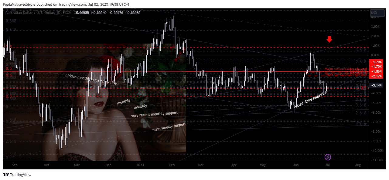 FX:AUDUSD Chart Image by PopiaMytravelbirdie