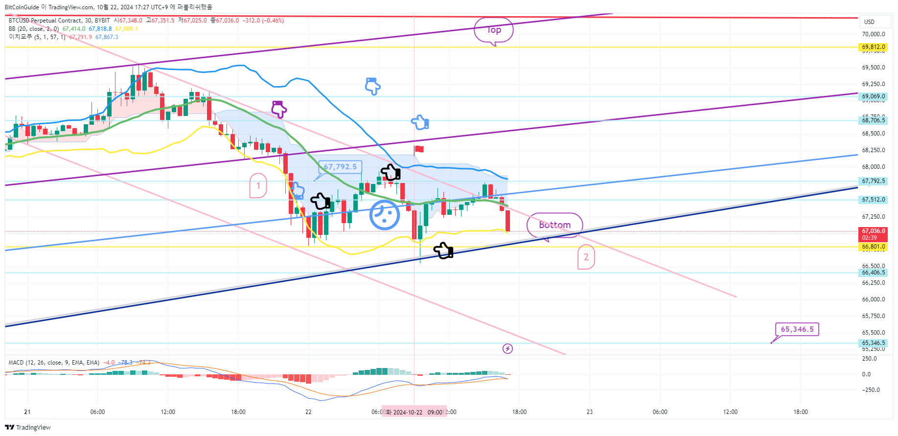 BYBIT:BTCUSD.P Chart Image by BitCoinGuide