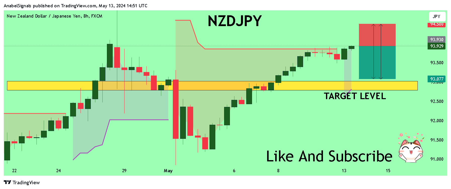 FX:NZDJPY Chart Image by AnabelSignals