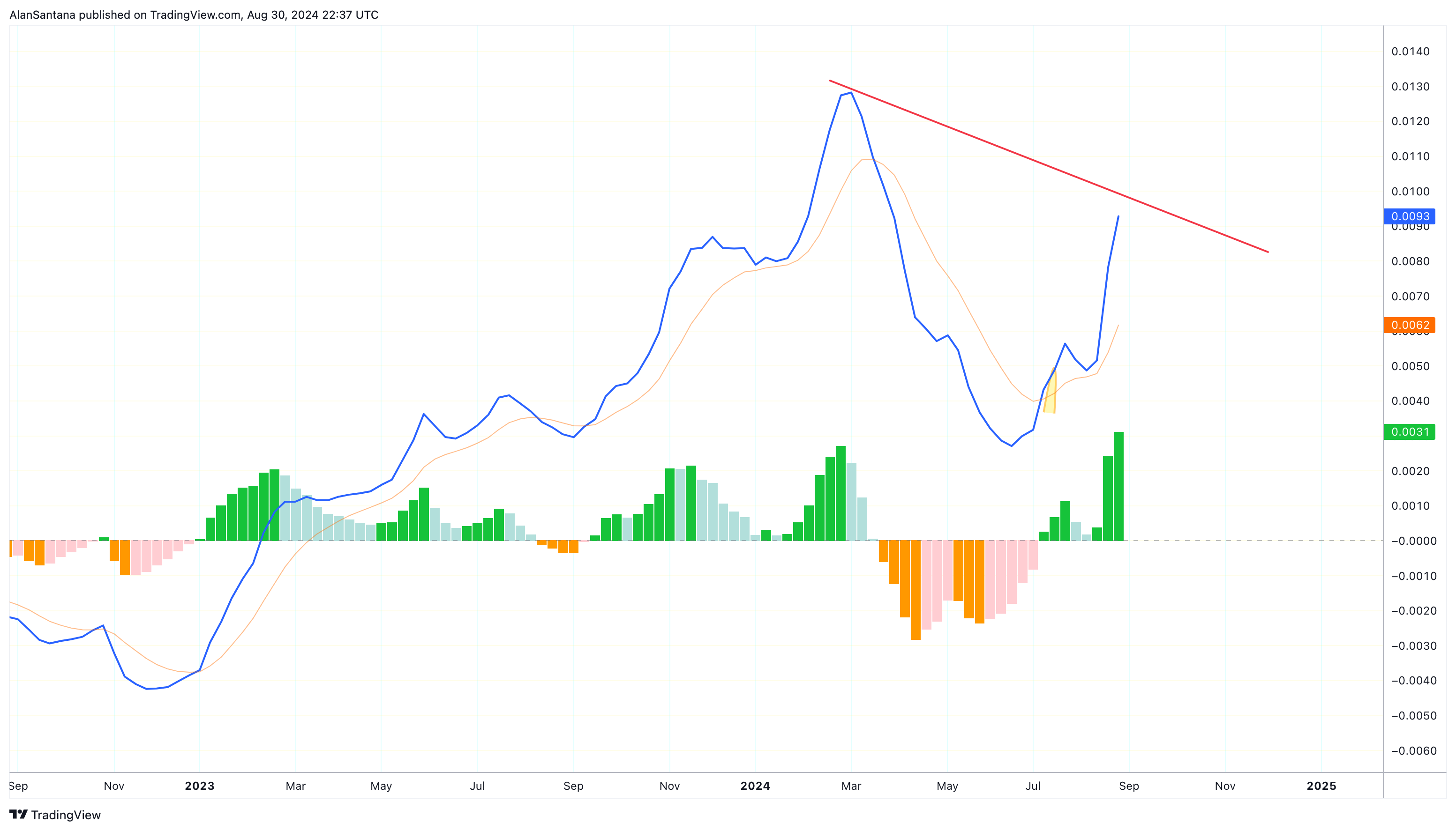BINANCE:TRXUSDT Chart Image by MasterAnanda