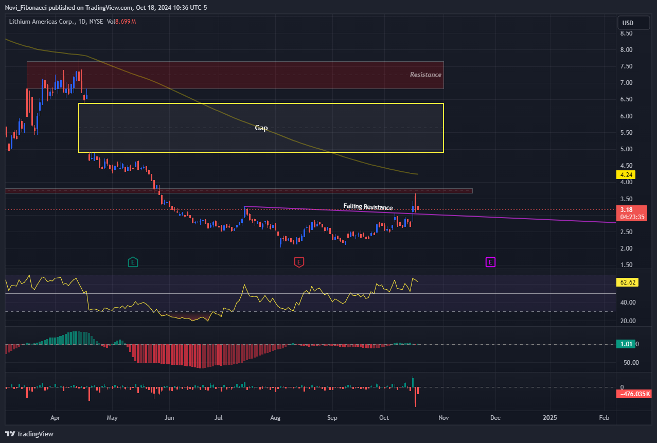 BATS:LAC Chart Image by Novi_Fibonacci