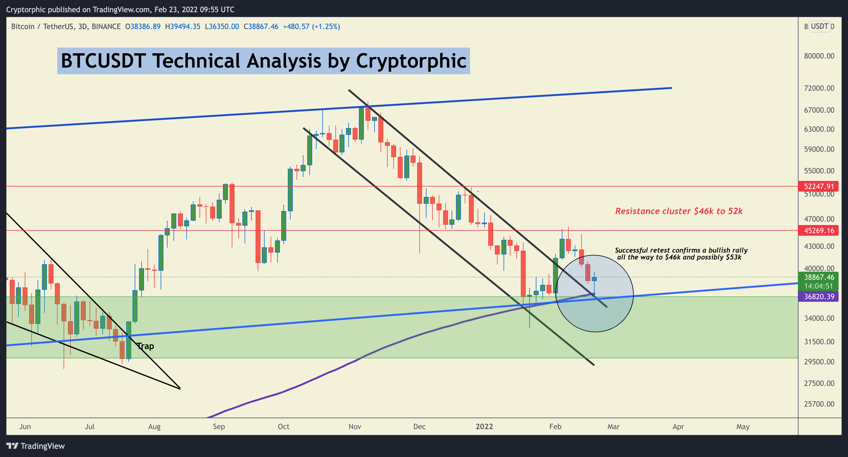 BINANCE:BTCUSDT Chart Image by Cryptorphic