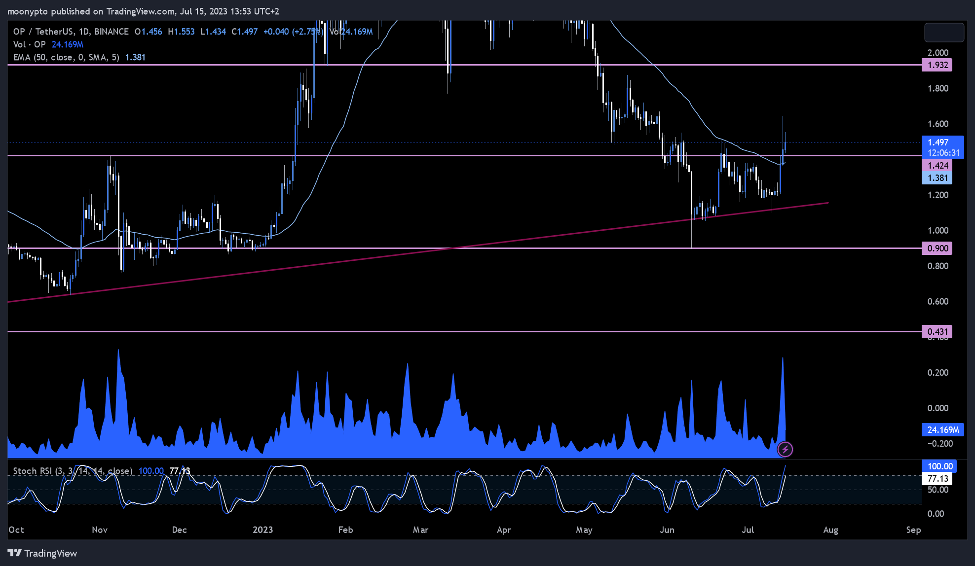 BINANCE:OPUSDT Chart Image by moonypto