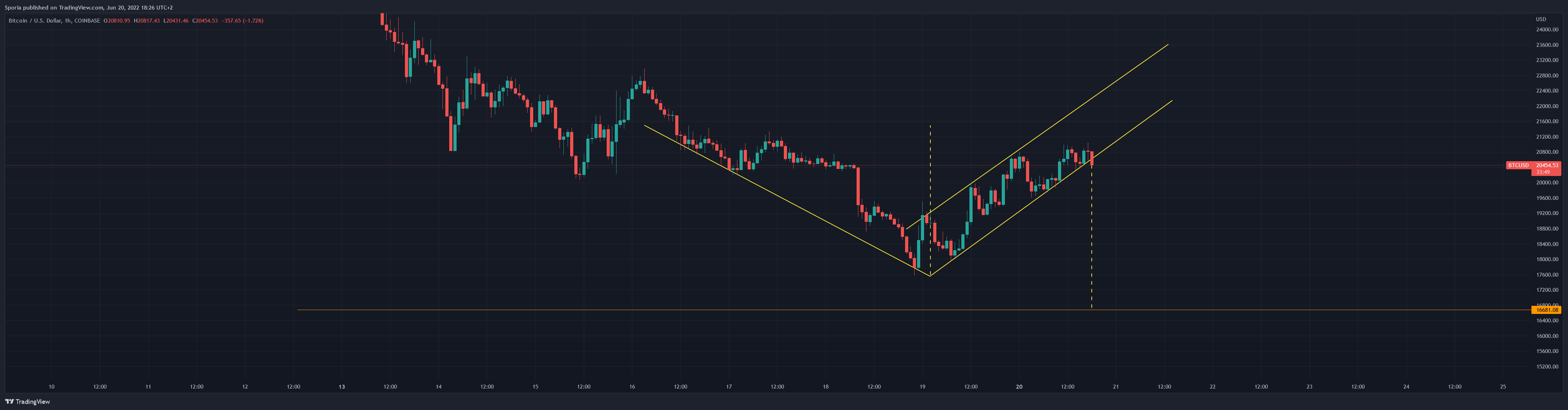 COINBASE:BTCUSD Chart Image by Sporia