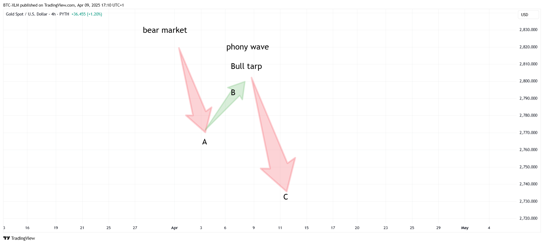 PYTH:XAUUSD Chart Image by BTC-XLM