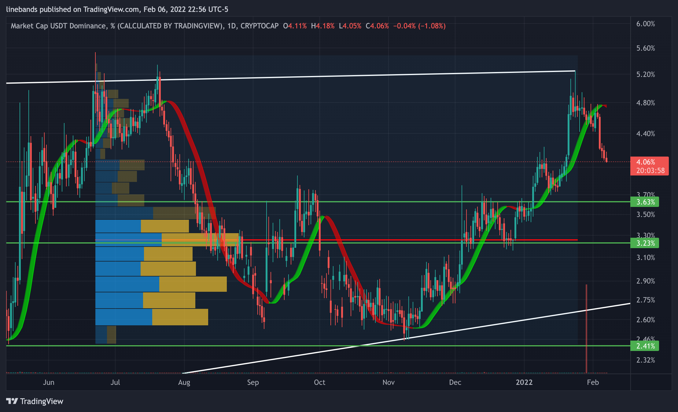 CRYPTOCAP:USDT.D Chart Image by linebands