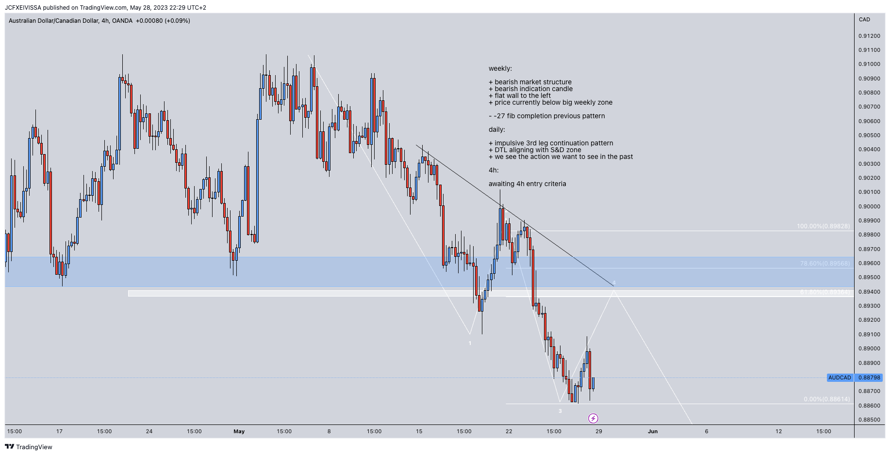 OANDA:AUDCAD Chart Image by JeanChristopheFX