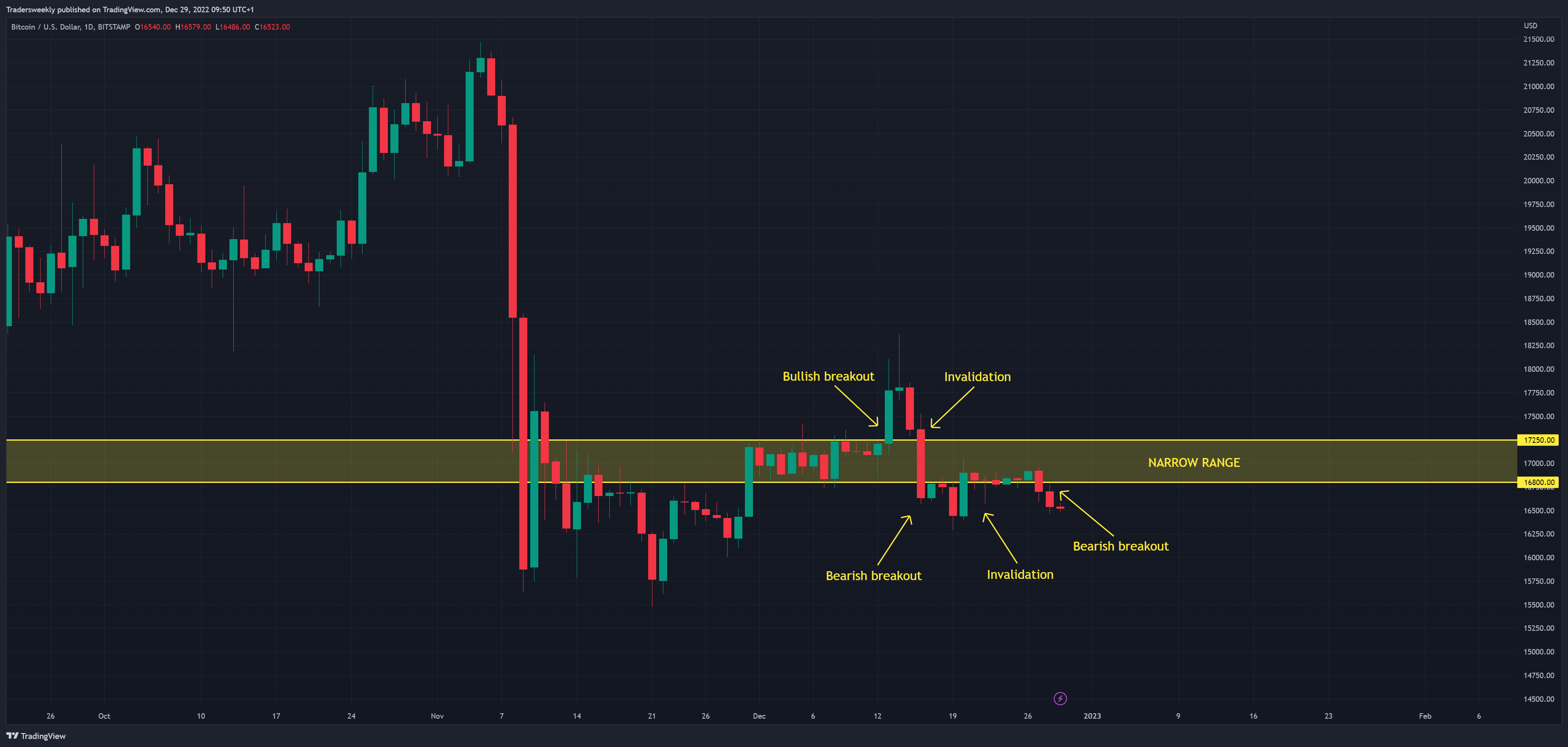 BITSTAMP:BTCUSD Chart Image by Tradersweekly