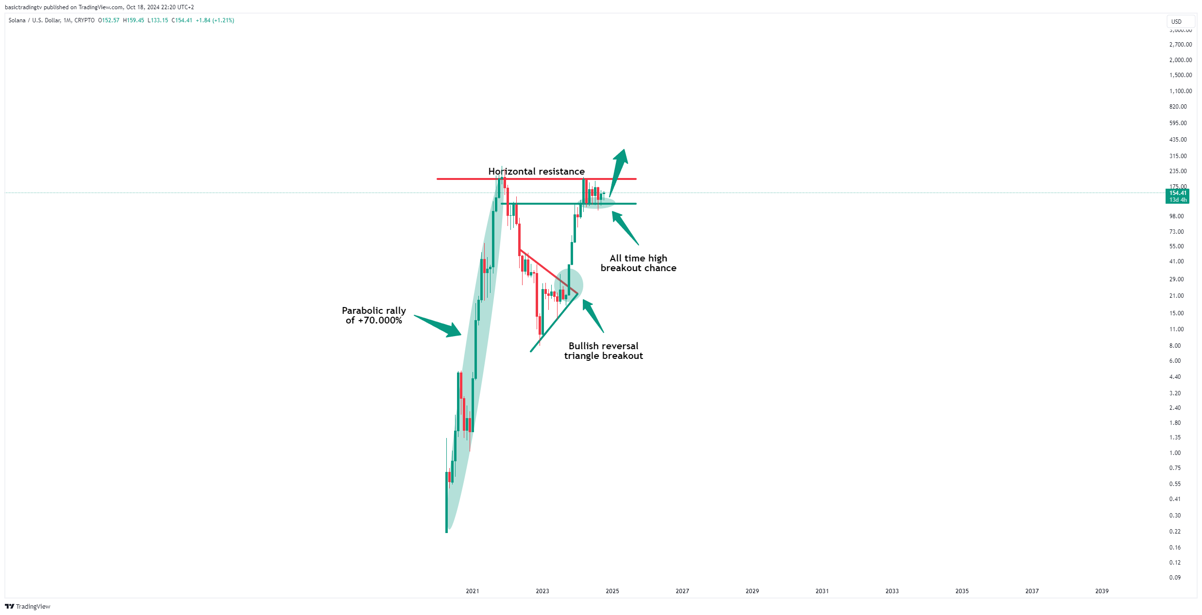 CRYPTO:SOLUSD Chart Image by basictradingtv