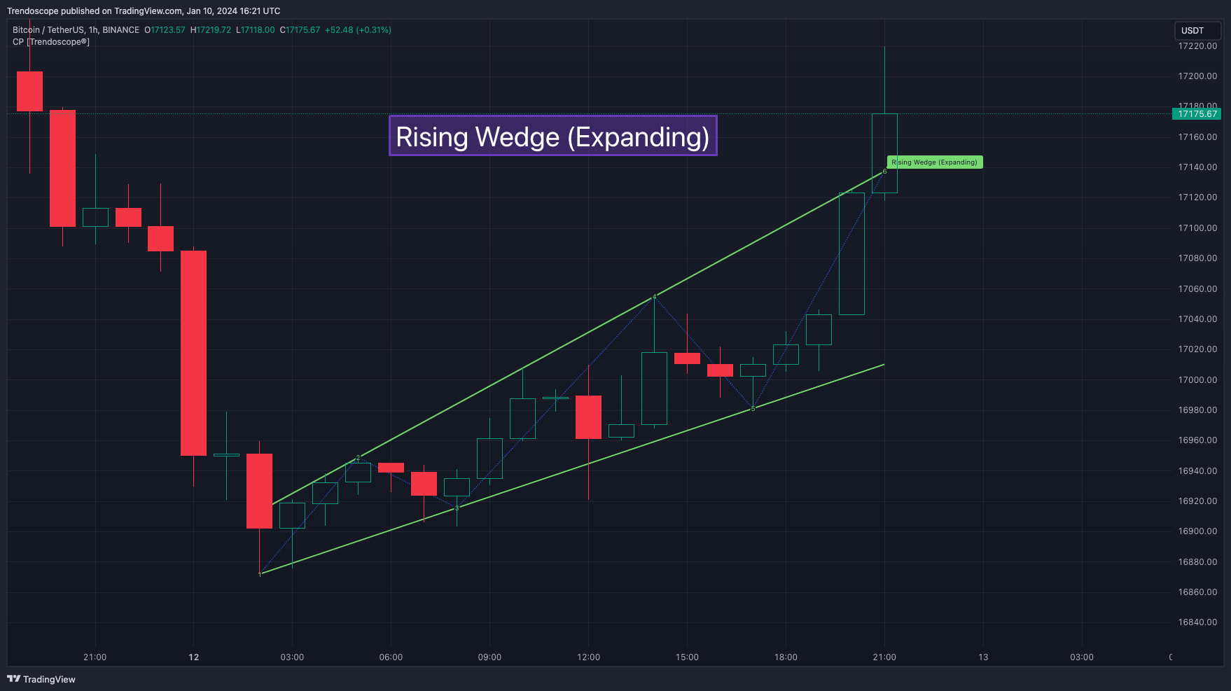 BINANCE:BTCUSDT Chart Image by Trendoscope