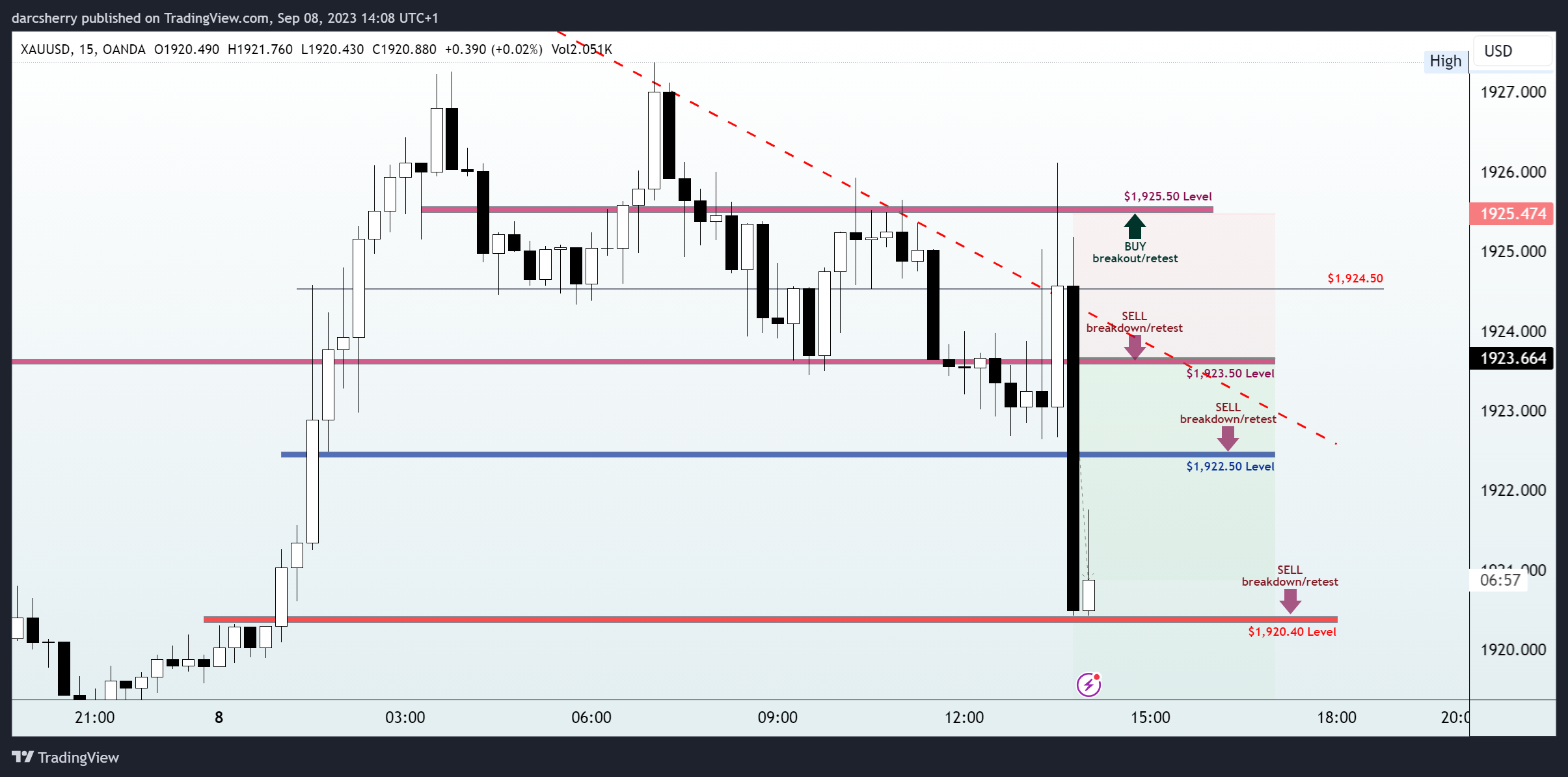 OANDA:XAUUSD Chart Image by darcsherry