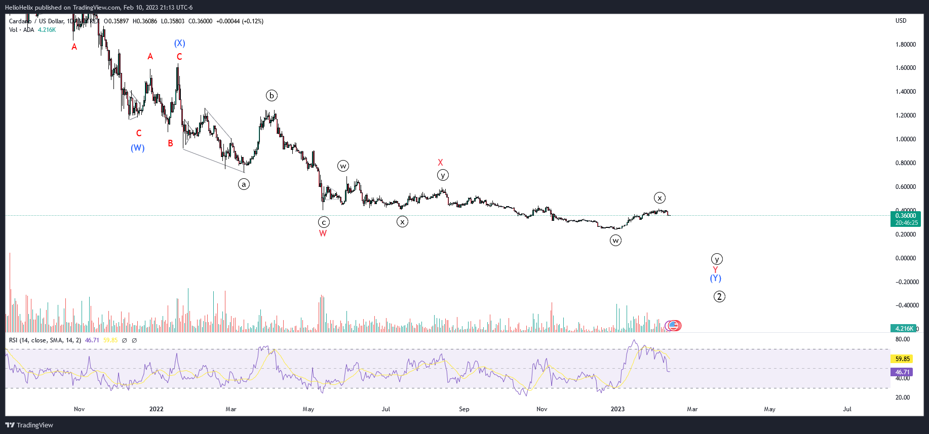 BITTREX:ADAUSD Chart Image by HelioHelix