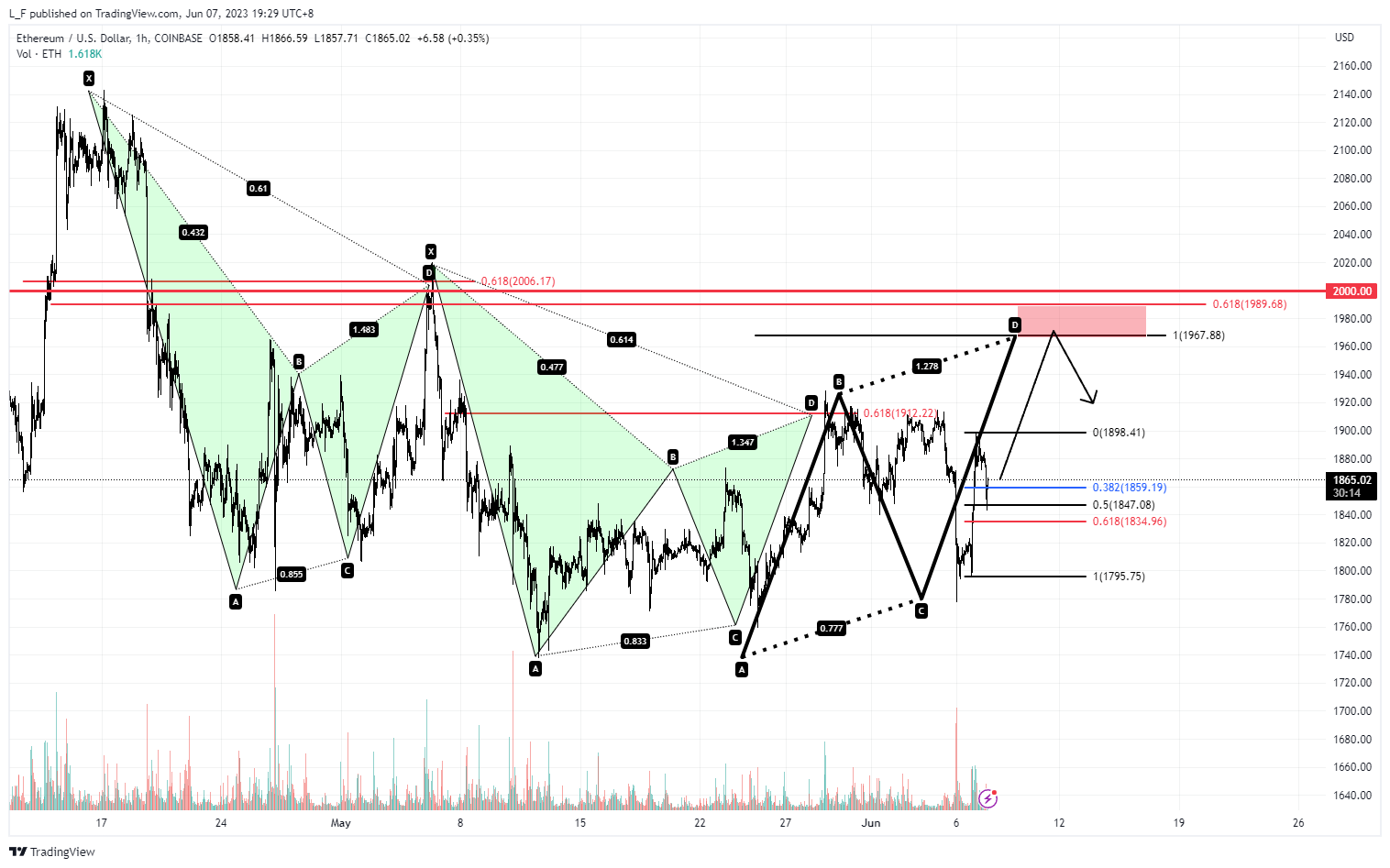 COINBASE:ETHUSD Chart Image by L_F