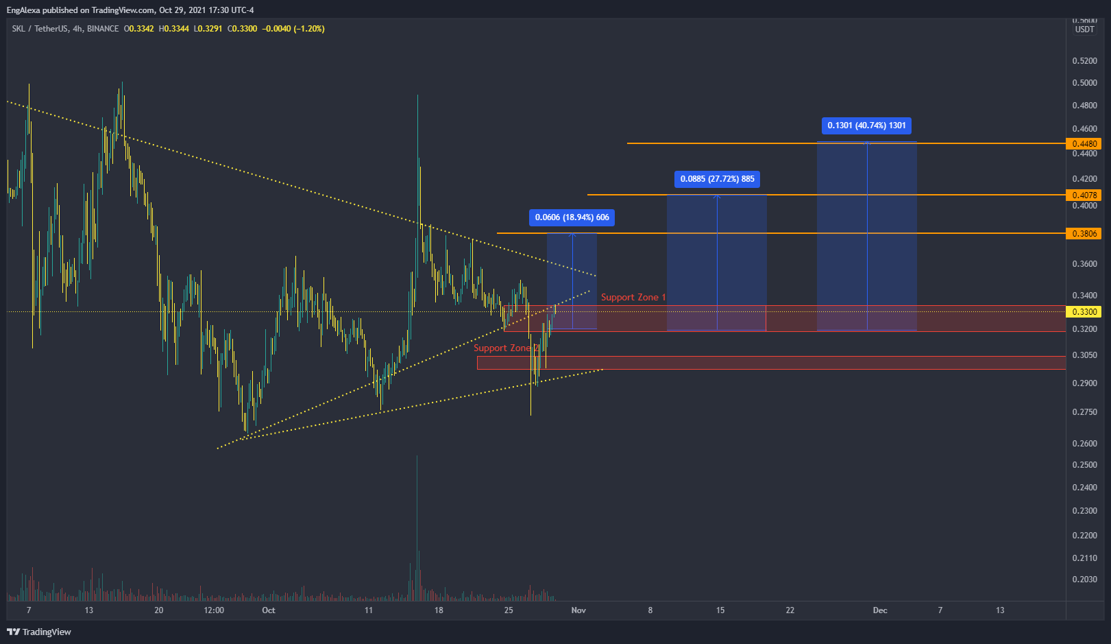 BINANCE:SKLUSDT Chart Image by huloza