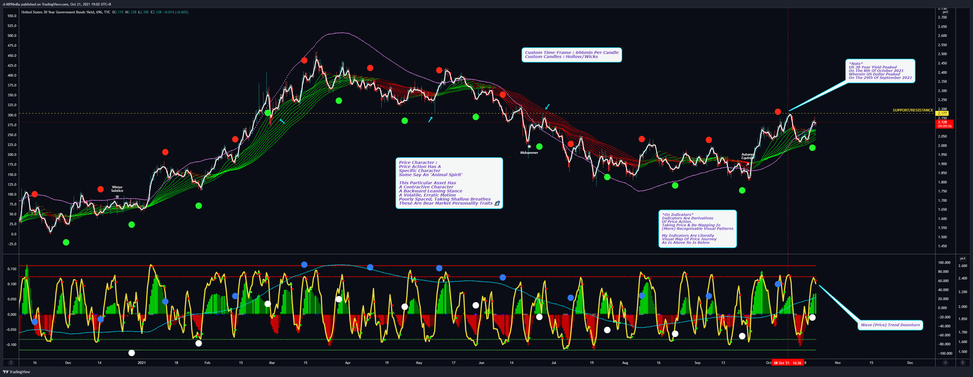 TVC:US30Y Chart Image by d-MR96nBa
