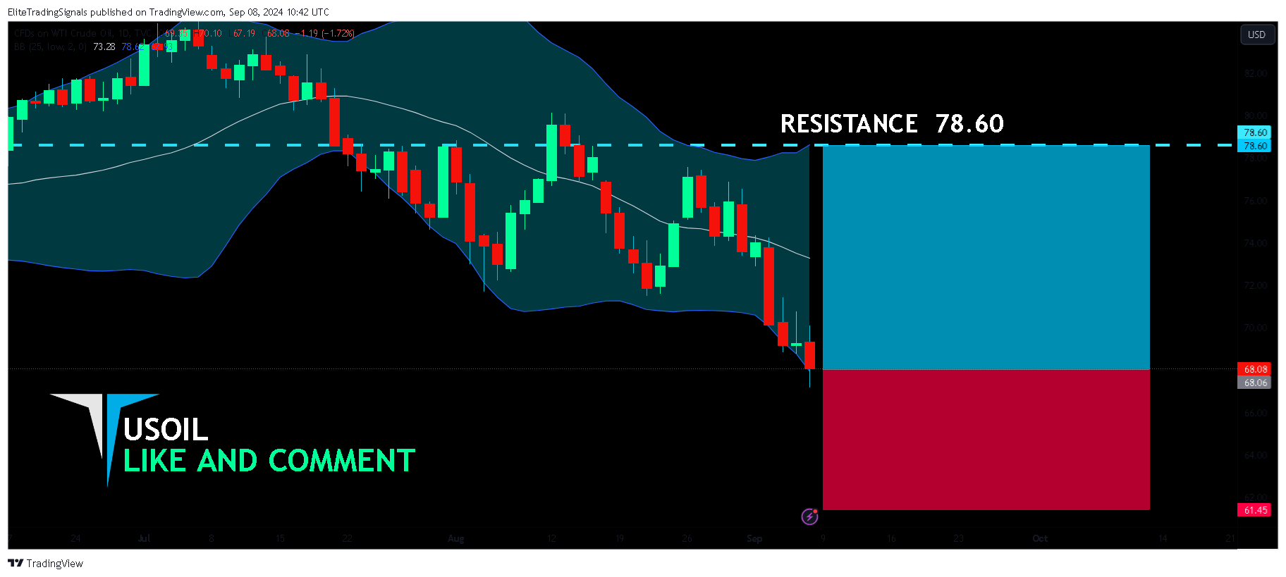 TVC:USOIL Chart Image by EliteTradingSignals