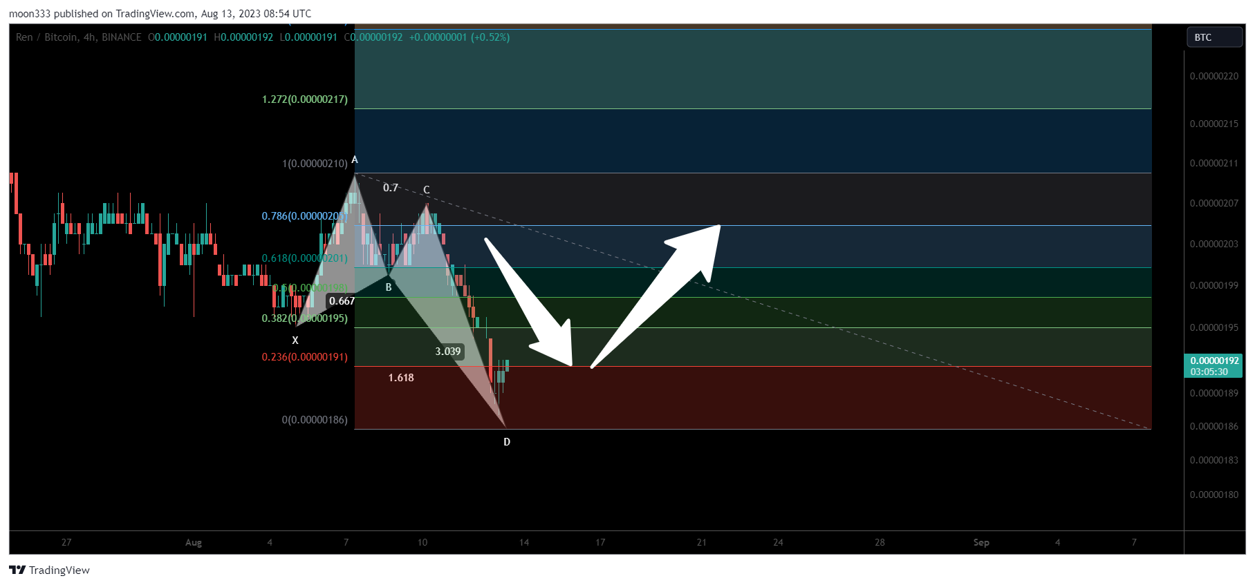 BINANCE:RENBTC Chart Image by moon333