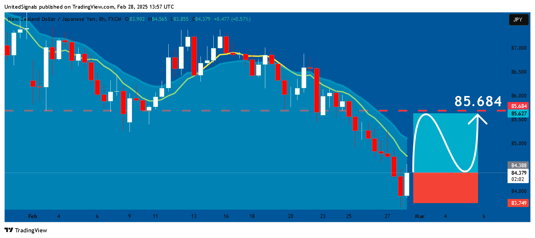 FX:NZDJPY Chart Image by UnitedSignals