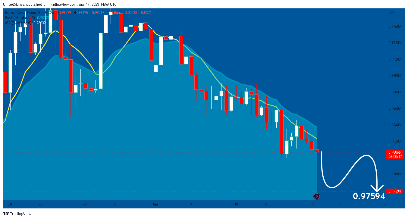 FX:EURCHF Chart Image by UnitedSignals