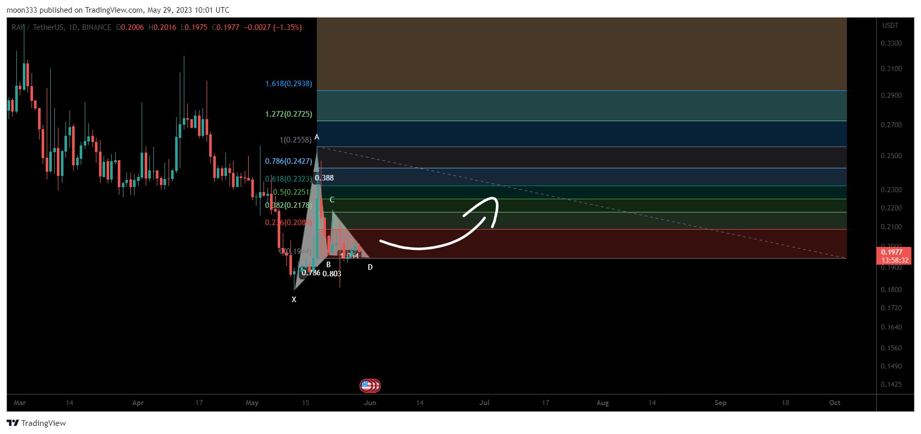 BINANCE:RAYUSDT Chart Image by moon333