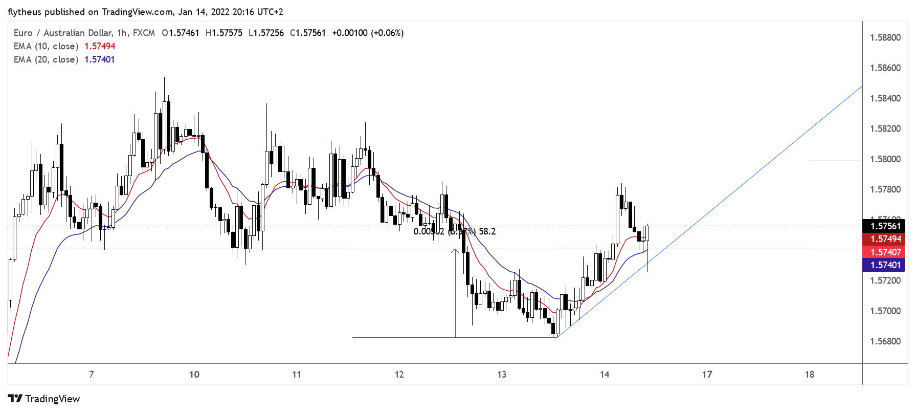 FX:EURAUD Chart Image by TradeLive-