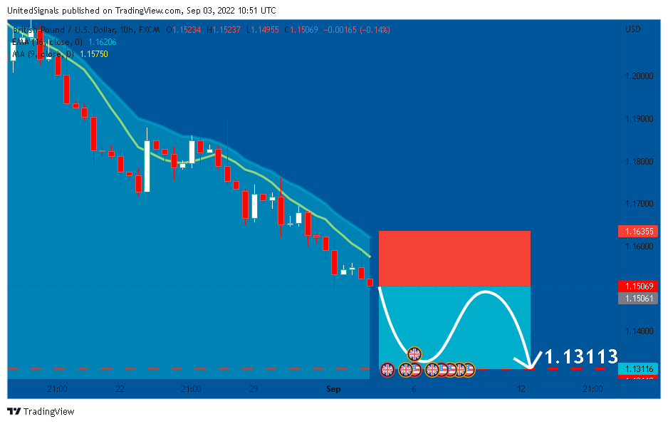 FX:GBPUSD Chart Image by UnitedSignals