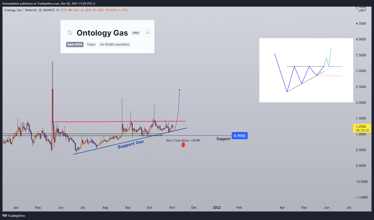 BINANCE:ONGUSDT Chart Image by HamadaMark