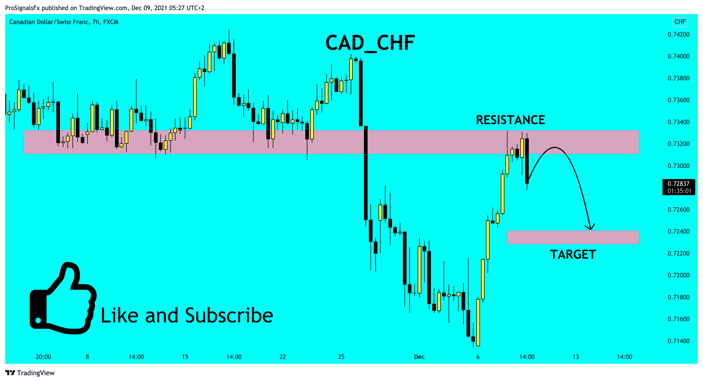 FX:CADCHF Chart Image by ProSignalsFx