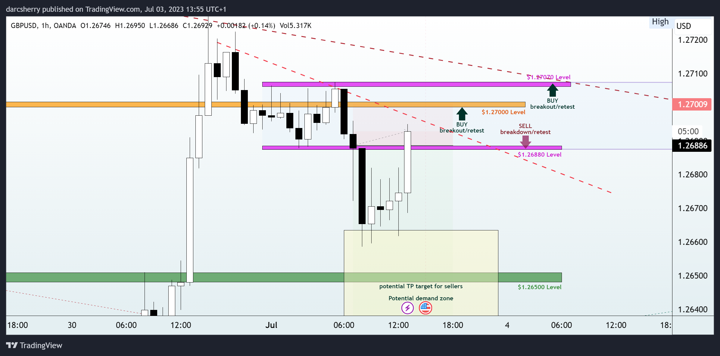OANDA:GBPUSD Chart Image by darcsherry