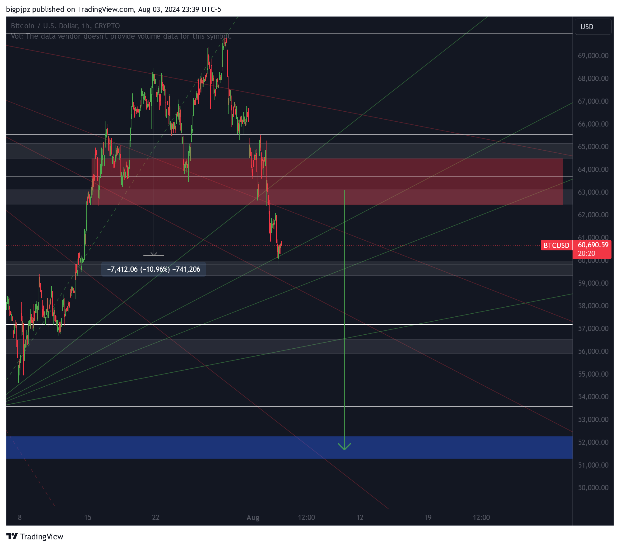 CRYPTO:BTCUSD Chart Image by bigpjpz