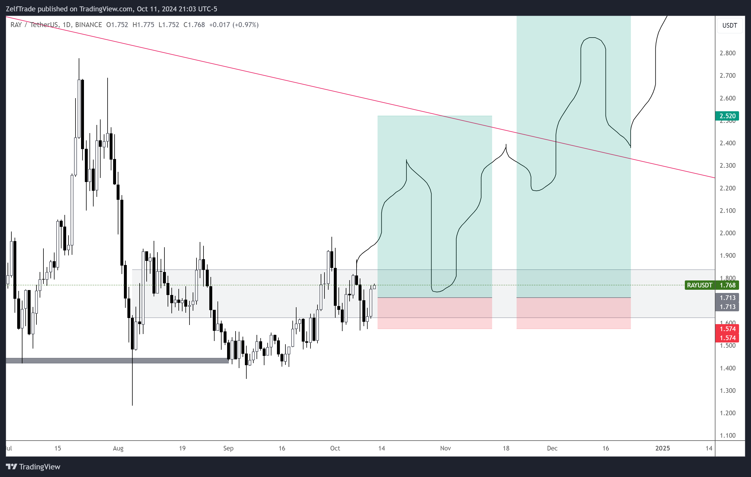 BINANCE:RAYUSDT Chart Image by ZelfTrade
