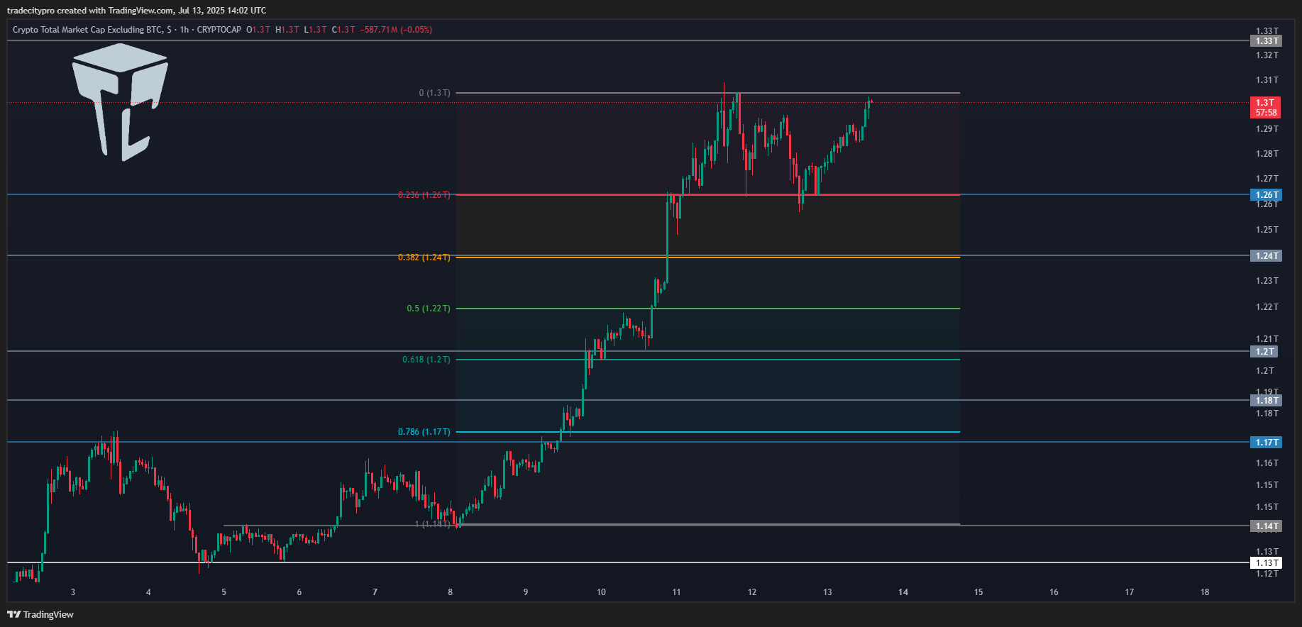 CRYPTOCAP:TOTAL2 Chart Image by tradecitypro