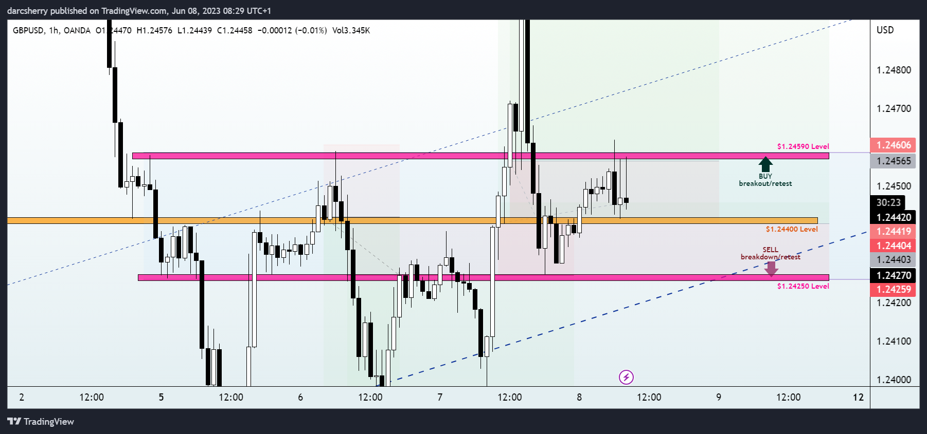OANDA:GBPUSD Chart Image by darcsherry
