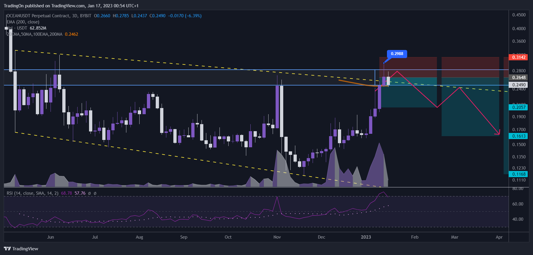 BYBIT:OCEANUSDT.P Chart Image by TradingOn