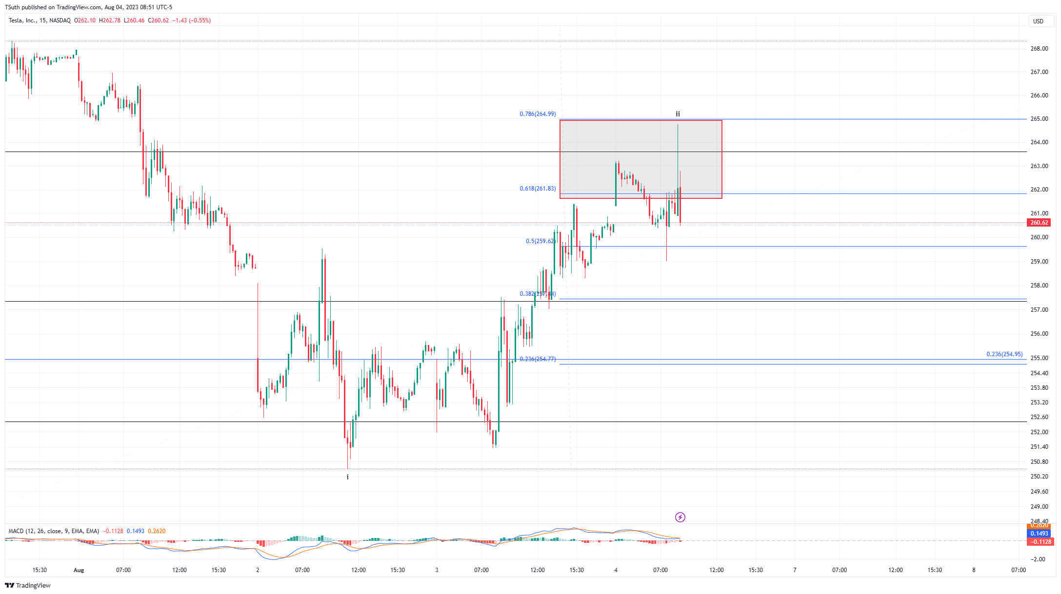 NASDAQ:TSLA Chart Image by TSuth