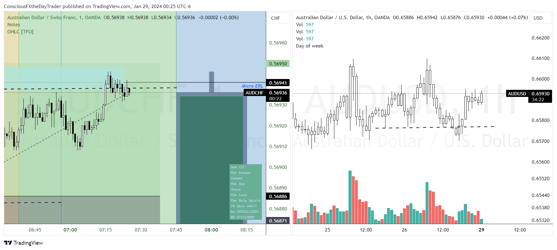OANDA:AUDUSD Chart Image by ConsciousFXtheDayTrader