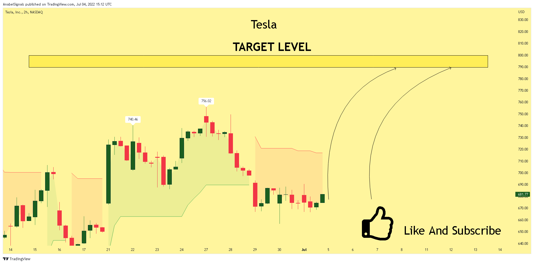 NASDAQ:TSLA Chart Image by AnabelSignals