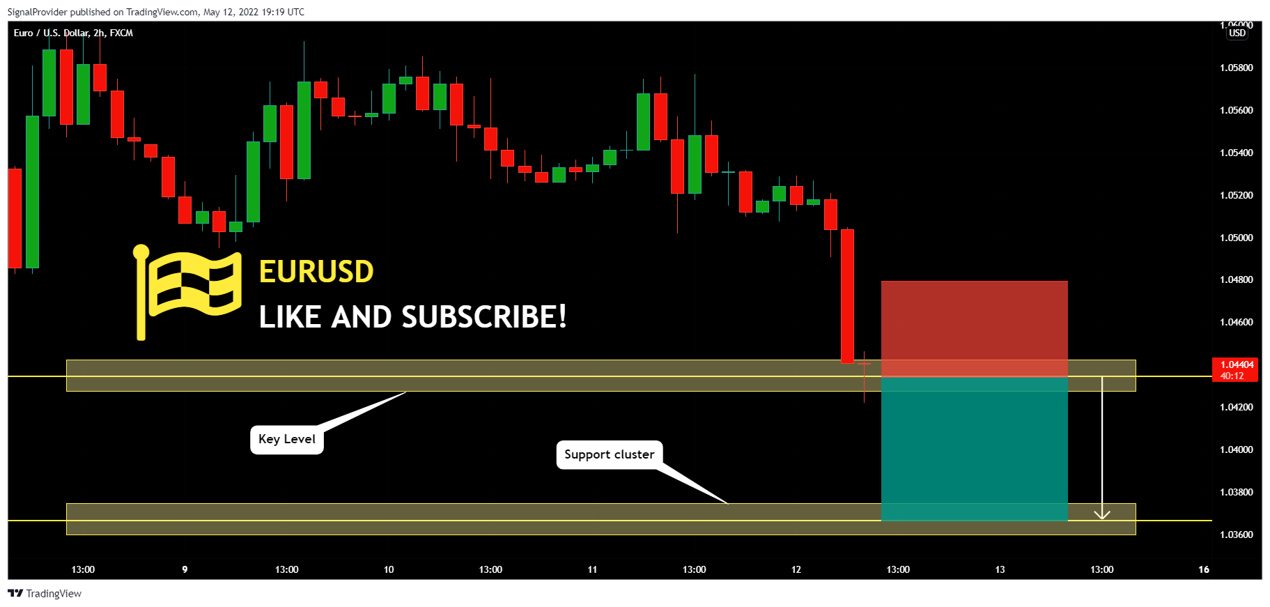 FX:EURUSD Chart Image by SignalProvider