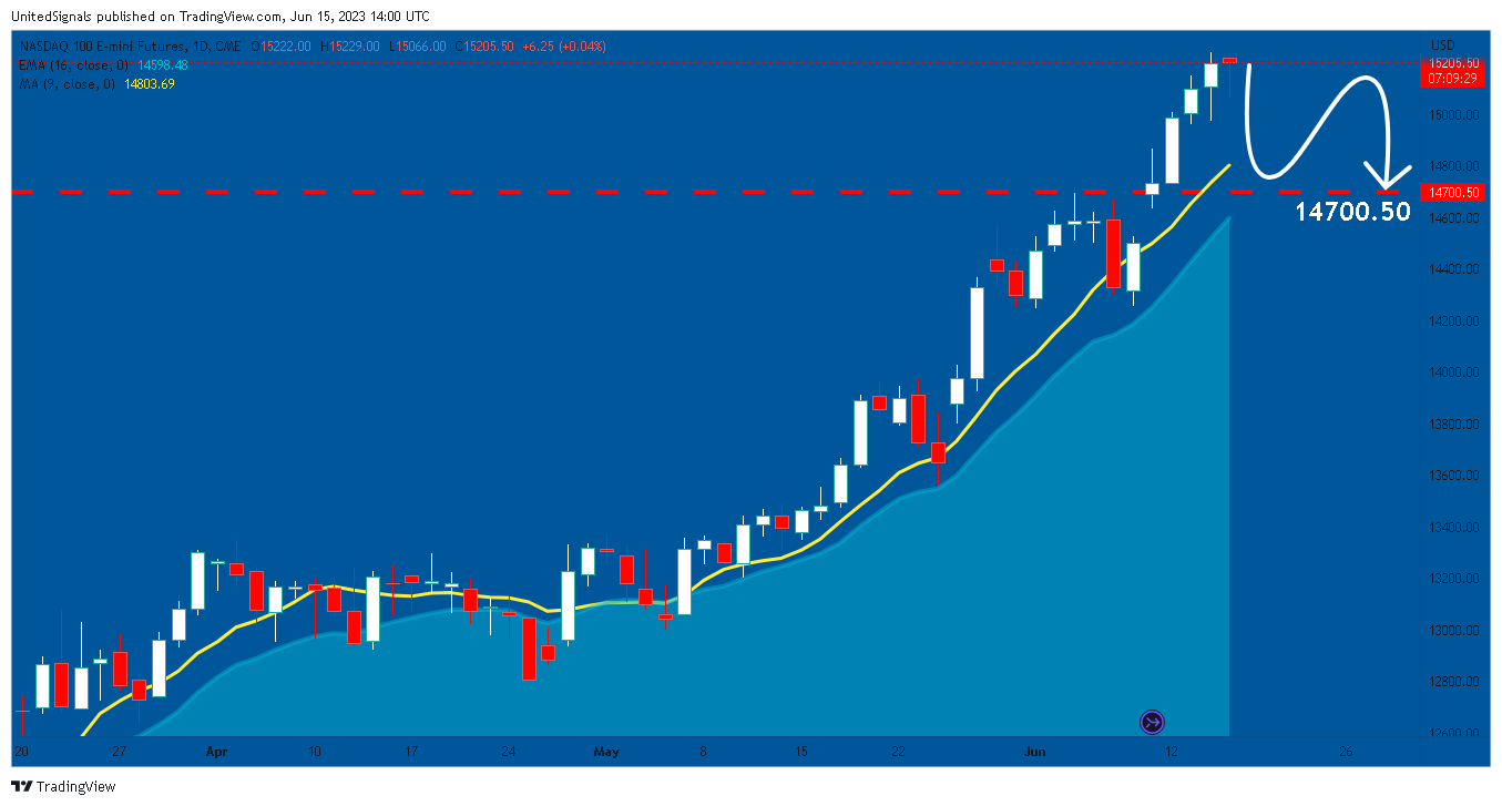 CME_MINI:NQ1! Chart Image by UnitedSignals