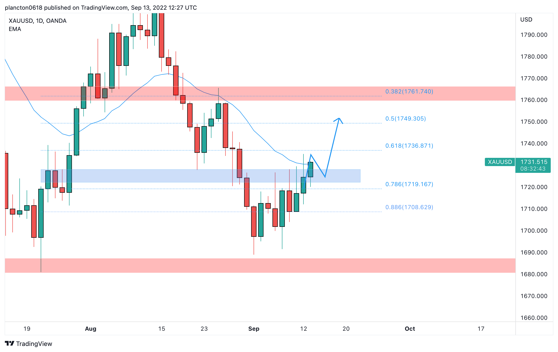 OANDA:XAUUSD Chart Image by InkyGrip
